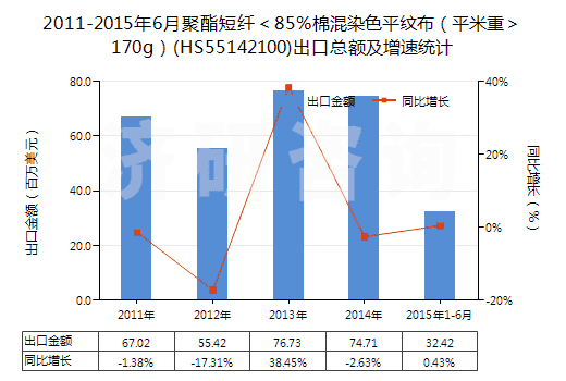 2011-2015年6月聚酯短纖<85%棉混染色平紋布(平米重>170g)(HS55142100)出口總額及增速統(tǒng)計(jì) 2011-2015年6月聚酯短纖<85%棉混染色平紋布(平米重>170g)(HS55142100)出口總額及增速統(tǒng)計(jì)